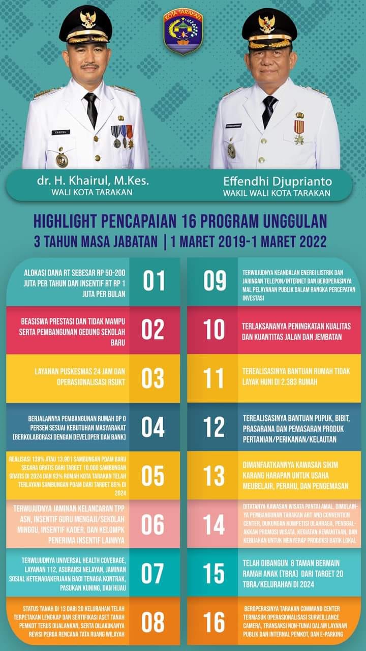 Highlight Pencapaian 16 Program Unggulan